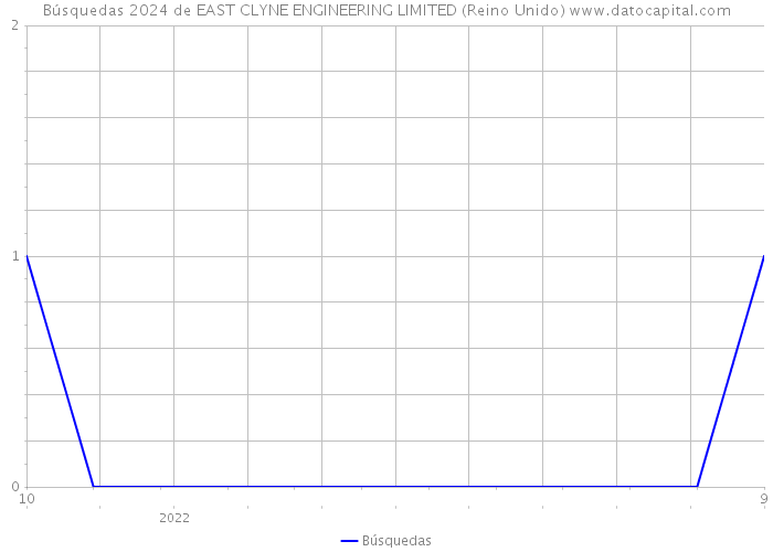 Búsquedas 2024 de EAST CLYNE ENGINEERING LIMITED (Reino Unido) 