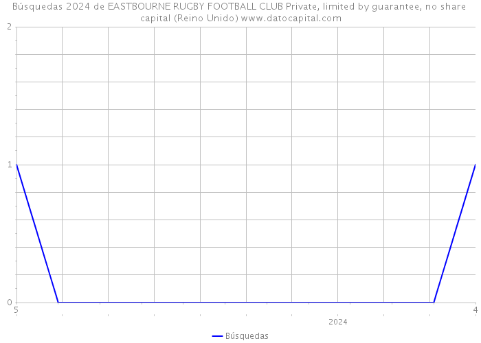 Búsquedas 2024 de EASTBOURNE RUGBY FOOTBALL CLUB Private, limited by guarantee, no share capital (Reino Unido) 