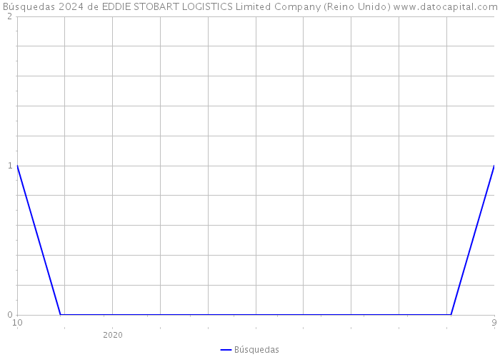 Búsquedas 2024 de EDDIE STOBART LOGISTICS Limited Company (Reino Unido) 