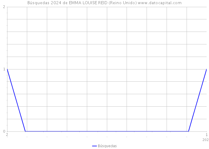 Búsquedas 2024 de EMMA LOUISE REID (Reino Unido) 