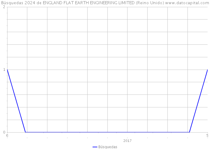 Búsquedas 2024 de ENGLAND FLAT EARTH ENGINEERING LIMITED (Reino Unido) 