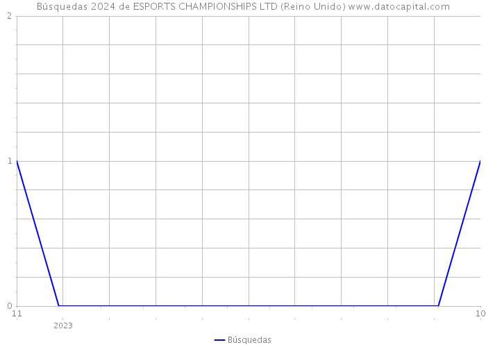 Búsquedas 2024 de ESPORTS CHAMPIONSHIPS LTD (Reino Unido) 