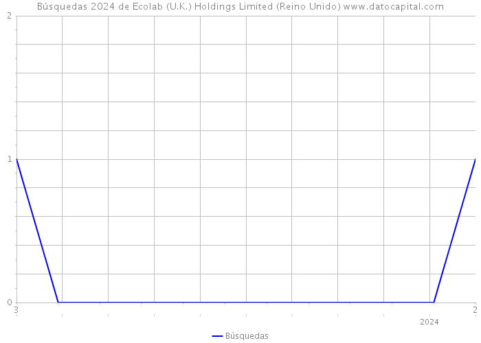 Búsquedas 2024 de Ecolab (U.K.) Holdings Limited (Reino Unido) 