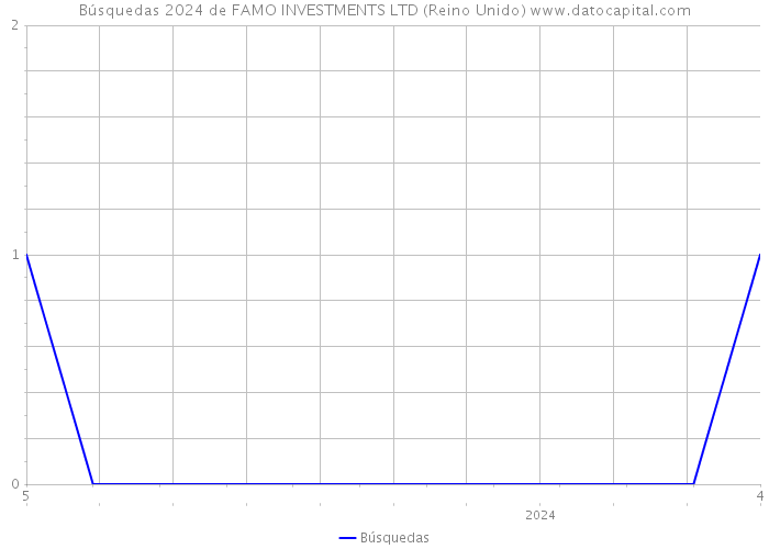 Búsquedas 2024 de FAMO INVESTMENTS LTD (Reino Unido) 