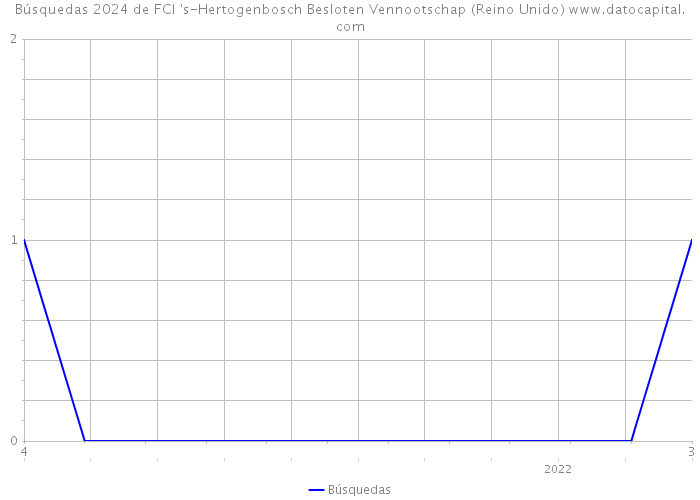 Búsquedas 2024 de FCI 's-Hertogenbosch Besloten Vennootschap (Reino Unido) 