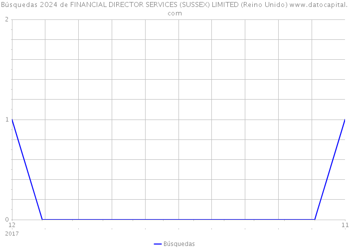 Búsquedas 2024 de FINANCIAL DIRECTOR SERVICES (SUSSEX) LIMITED (Reino Unido) 