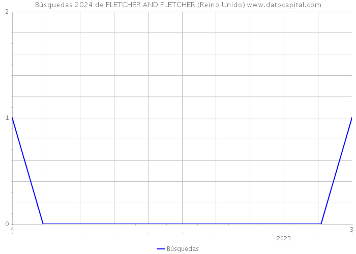 Búsquedas 2024 de FLETCHER AND FLETCHER (Reino Unido) 