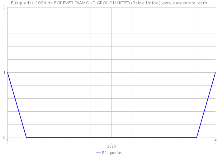 Búsquedas 2024 de FOREVER DIAMOND GROUP LIMITED (Reino Unido) 