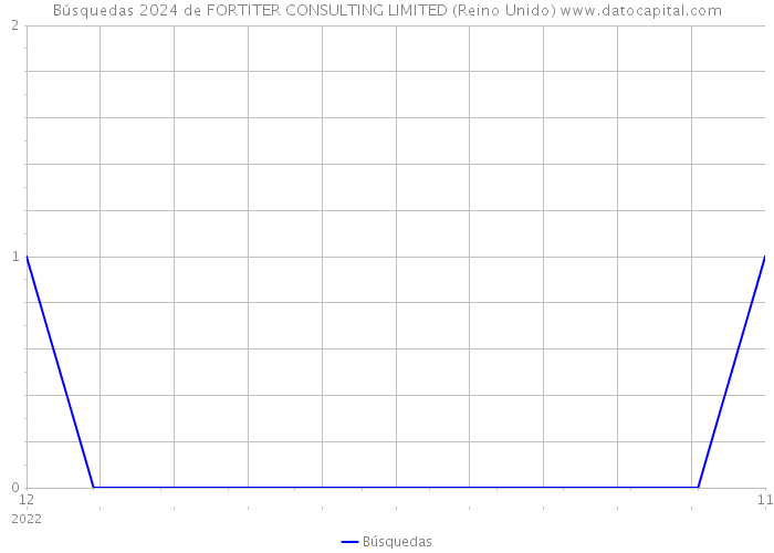 Búsquedas 2024 de FORTITER CONSULTING LIMITED (Reino Unido) 