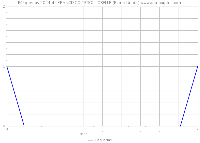 Búsquedas 2024 de FRANCISCO TEROL LOBELLE (Reino Unido) 