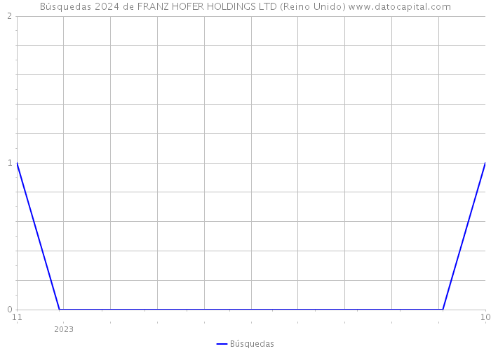 Búsquedas 2024 de FRANZ HOFER HOLDINGS LTD (Reino Unido) 