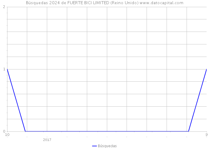 Búsquedas 2024 de FUERTE BICI LIMITED (Reino Unido) 