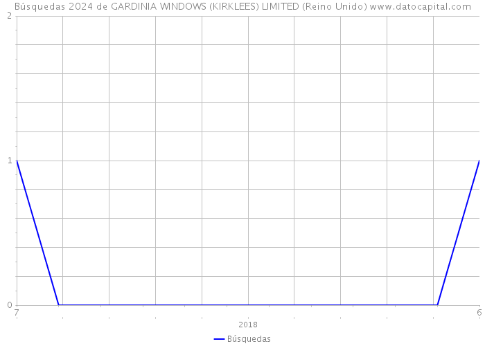 Búsquedas 2024 de GARDINIA WINDOWS (KIRKLEES) LIMITED (Reino Unido) 