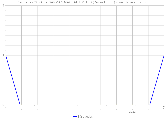 Búsquedas 2024 de GARMAN MACRAE LIMITED (Reino Unido) 