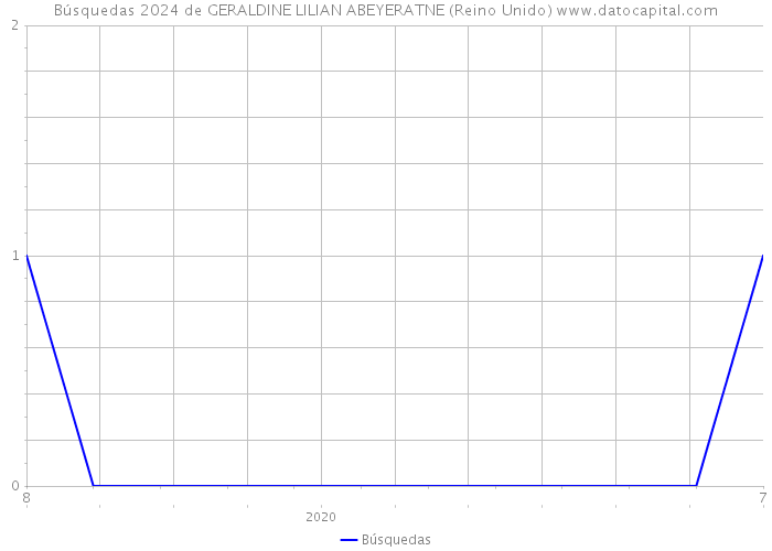 Búsquedas 2024 de GERALDINE LILIAN ABEYERATNE (Reino Unido) 