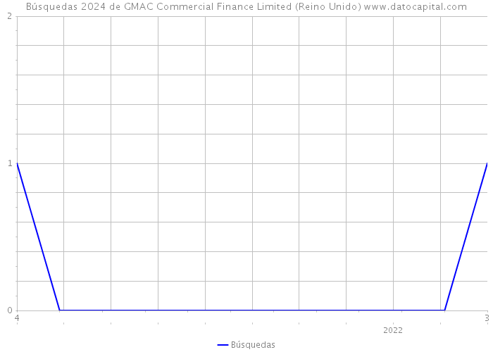 Búsquedas 2024 de GMAC Commercial Finance Limited (Reino Unido) 