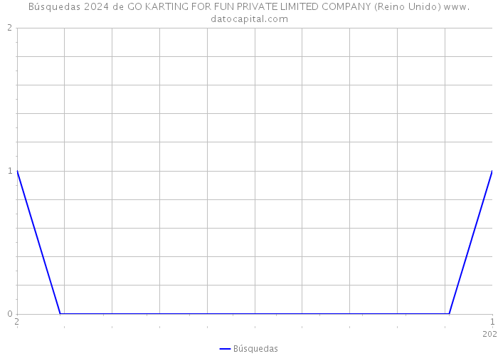 Búsquedas 2024 de GO KARTING FOR FUN PRIVATE LIMITED COMPANY (Reino Unido) 