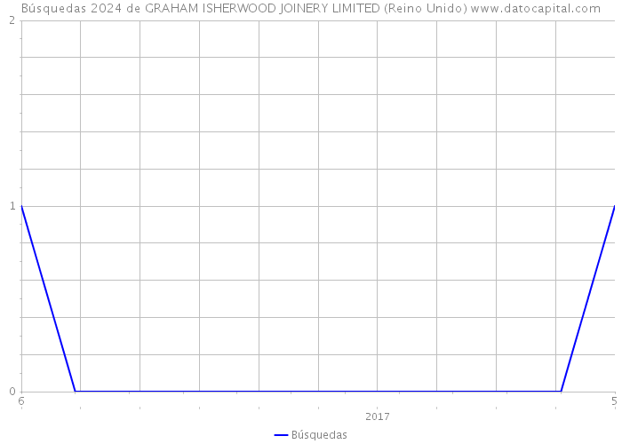 Búsquedas 2024 de GRAHAM ISHERWOOD JOINERY LIMITED (Reino Unido) 