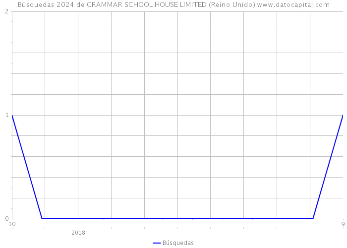 Búsquedas 2024 de GRAMMAR SCHOOL HOUSE LIMITED (Reino Unido) 
