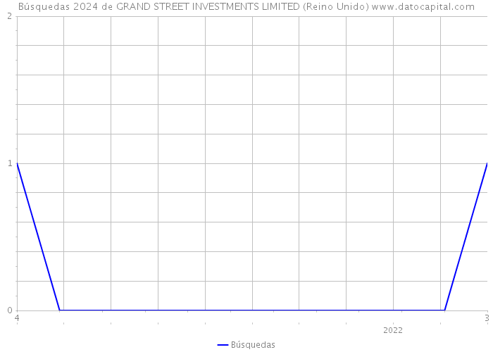 Búsquedas 2024 de GRAND STREET INVESTMENTS LIMITED (Reino Unido) 