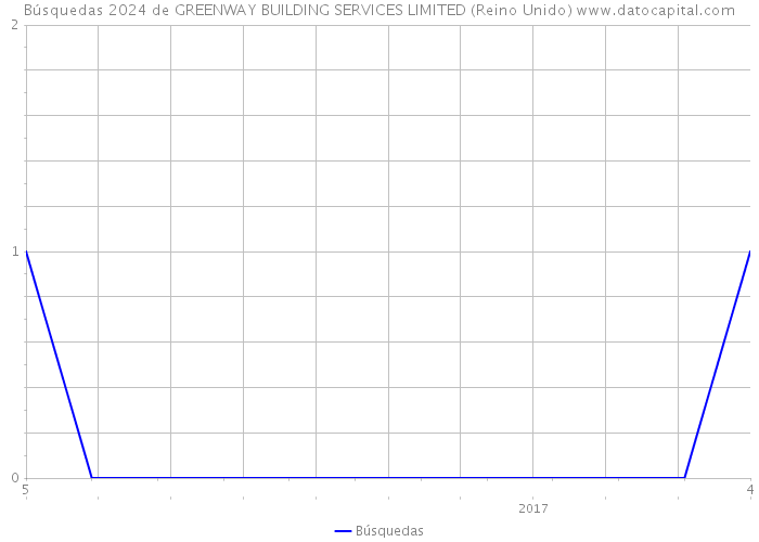 Búsquedas 2024 de GREENWAY BUILDING SERVICES LIMITED (Reino Unido) 