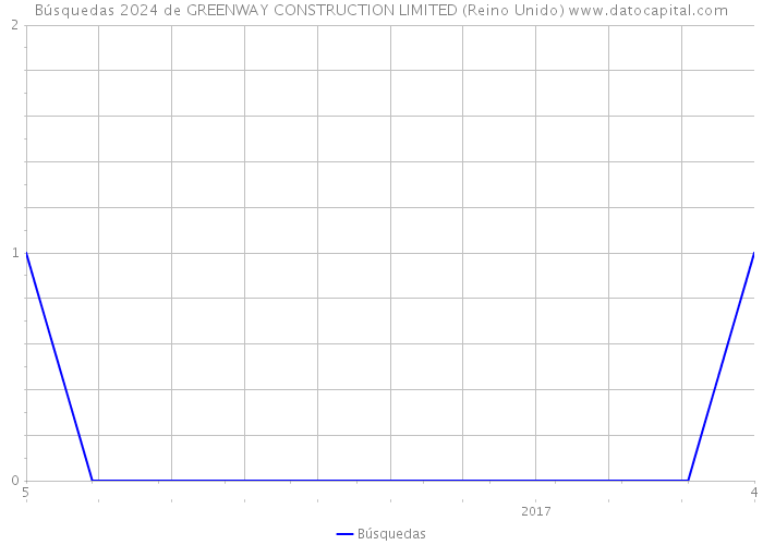 Búsquedas 2024 de GREENWAY CONSTRUCTION LIMITED (Reino Unido) 