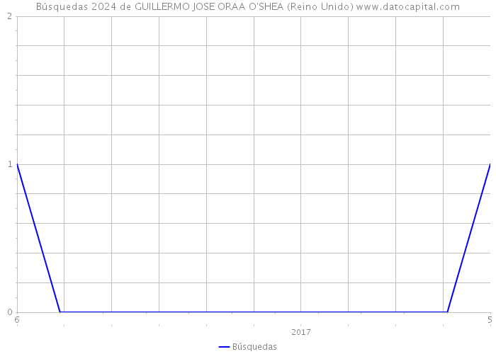 Búsquedas 2024 de GUILLERMO JOSE ORAA O'SHEA (Reino Unido) 