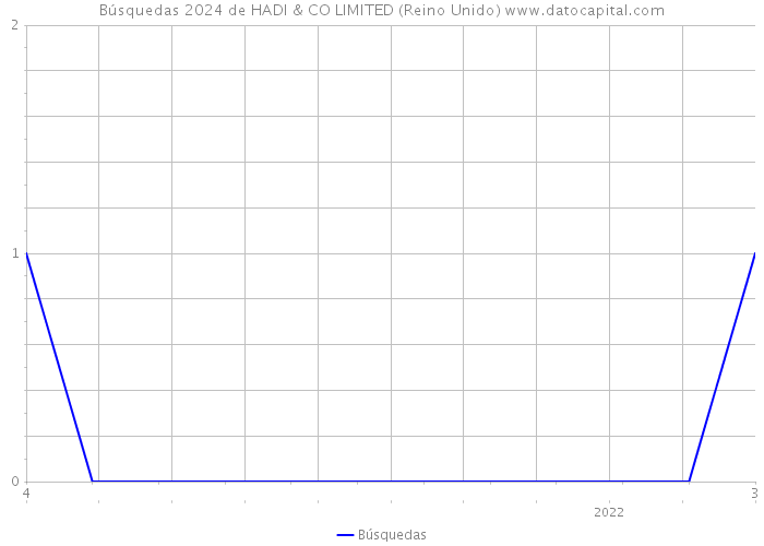 Búsquedas 2024 de HADI & CO LIMITED (Reino Unido) 