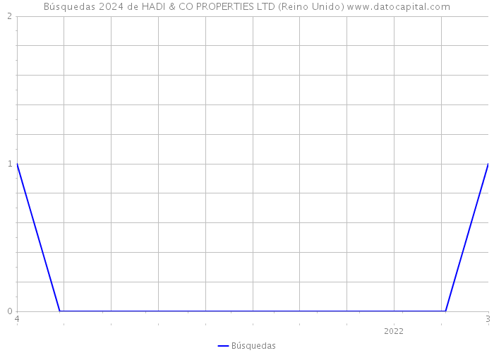 Búsquedas 2024 de HADI & CO PROPERTIES LTD (Reino Unido) 