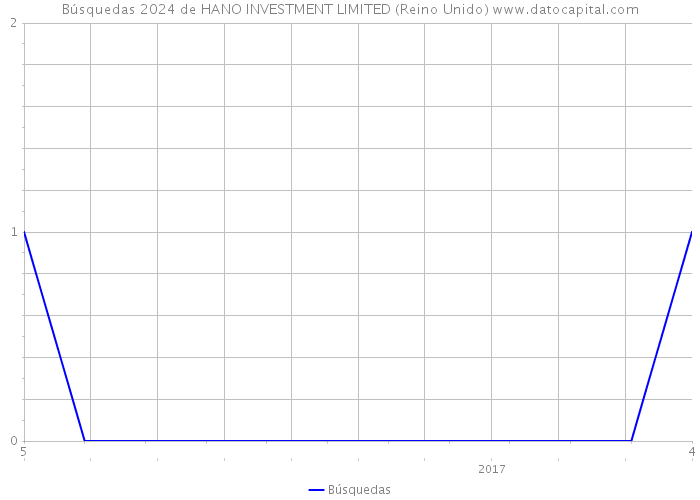 Búsquedas 2024 de HANO INVESTMENT LIMITED (Reino Unido) 