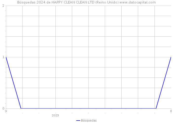 Búsquedas 2024 de HAPPY CLEAN CLEAN LTD (Reino Unido) 