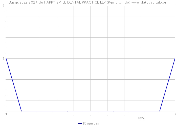 Búsquedas 2024 de HAPPY SMILE DENTAL PRACTICE LLP (Reino Unido) 