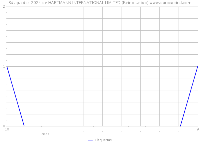 Búsquedas 2024 de HARTMANN INTERNATIONAL LIMITED (Reino Unido) 