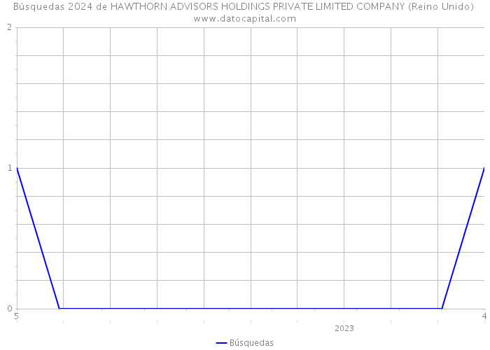 Búsquedas 2024 de HAWTHORN ADVISORS HOLDINGS PRIVATE LIMITED COMPANY (Reino Unido) 