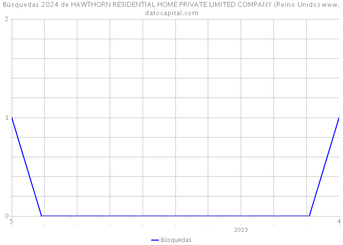 Búsquedas 2024 de HAWTHORN RESIDENTIAL HOME PRIVATE LIMITED COMPANY (Reino Unido) 