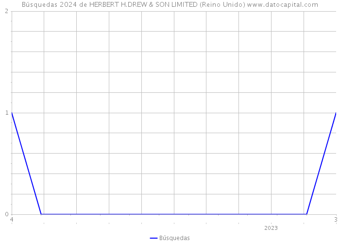 Búsquedas 2024 de HERBERT H.DREW & SON LIMITED (Reino Unido) 