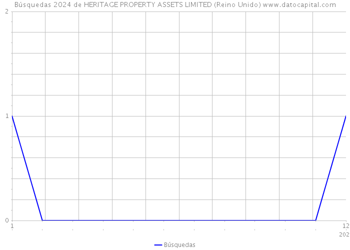 Búsquedas 2024 de HERITAGE PROPERTY ASSETS LIMITED (Reino Unido) 