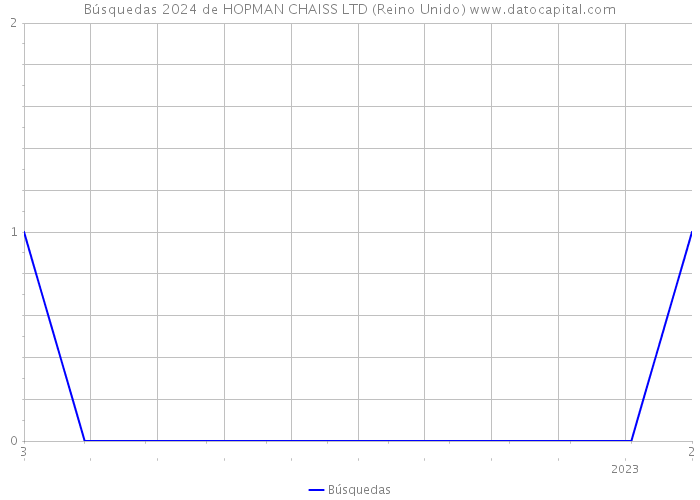 Búsquedas 2024 de HOPMAN CHAISS LTD (Reino Unido) 