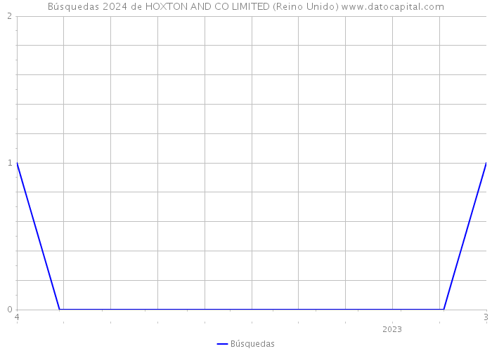 Búsquedas 2024 de HOXTON AND CO LIMITED (Reino Unido) 