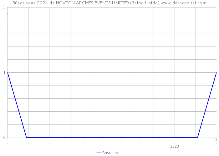 Búsquedas 2024 de HOXTON ARCHES EVENTS LIMITED (Reino Unido) 