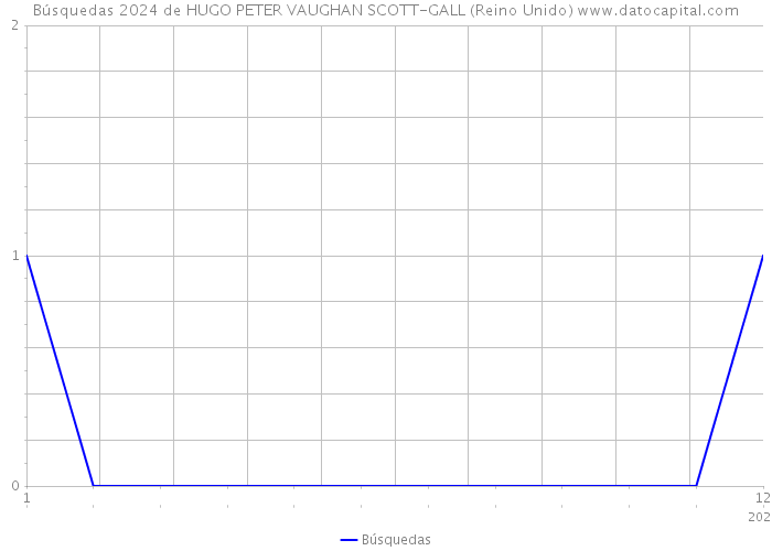 Búsquedas 2024 de HUGO PETER VAUGHAN SCOTT-GALL (Reino Unido) 