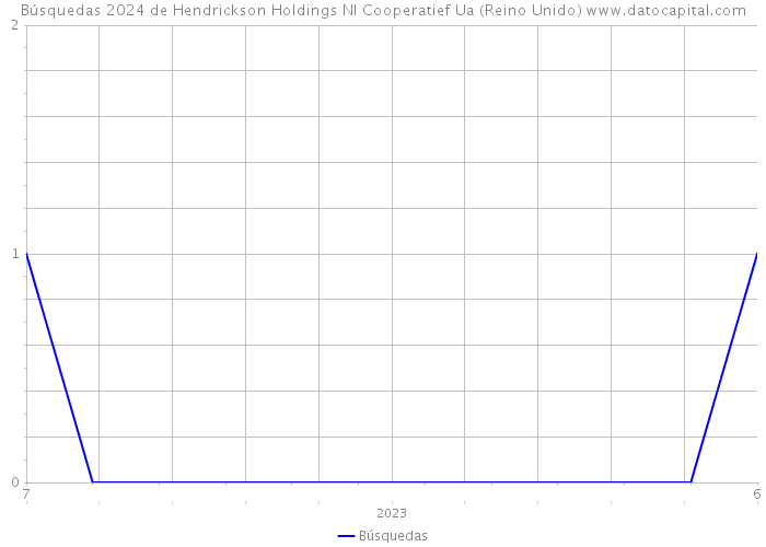 Búsquedas 2024 de Hendrickson Holdings Nl Cooperatief Ua (Reino Unido) 