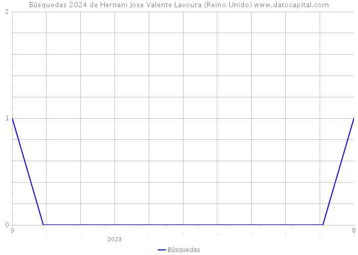 Búsquedas 2024 de Hernani Jose Valente Lavoura (Reino Unido) 