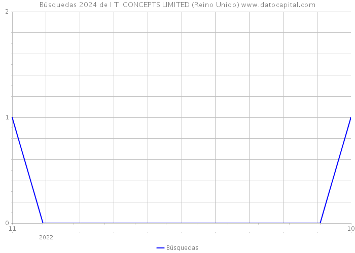 Búsquedas 2024 de I T CONCEPTS LIMITED (Reino Unido) 