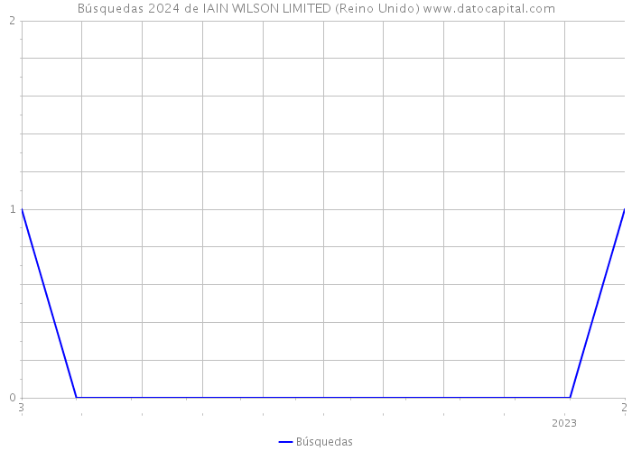 Búsquedas 2024 de IAIN WILSON LIMITED (Reino Unido) 