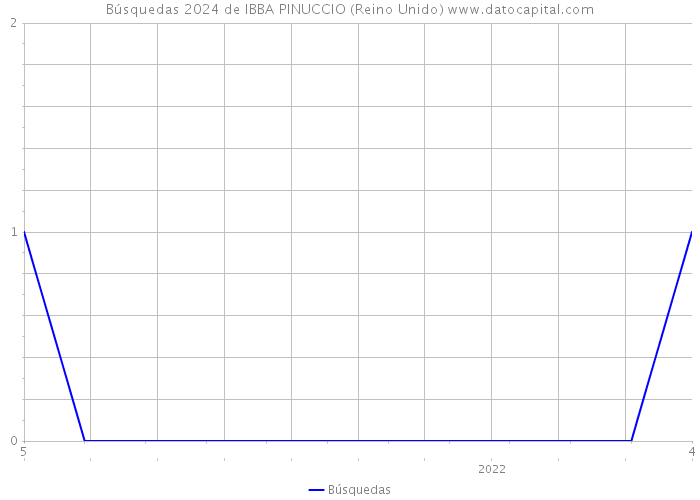 Búsquedas 2024 de IBBA PINUCCIO (Reino Unido) 