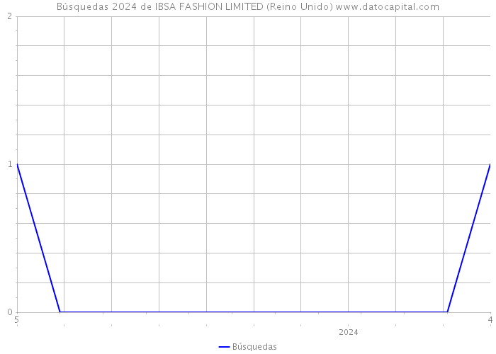 Búsquedas 2024 de IBSA FASHION LIMITED (Reino Unido) 