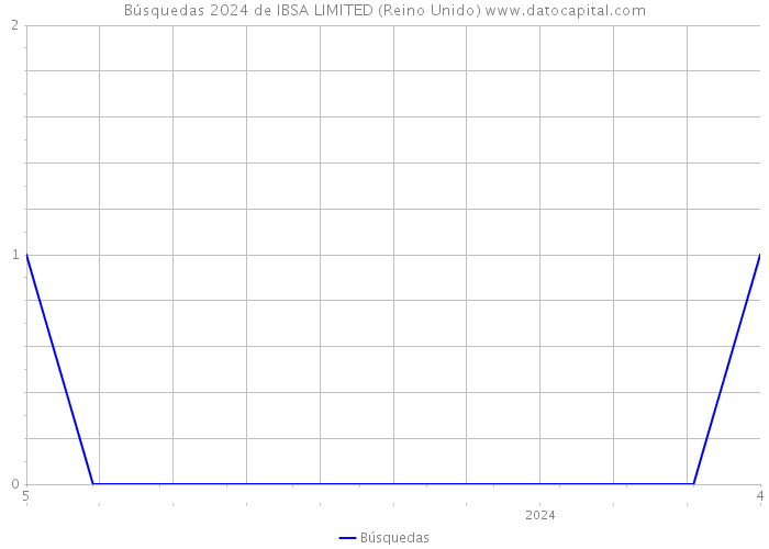 Búsquedas 2024 de IBSA LIMITED (Reino Unido) 