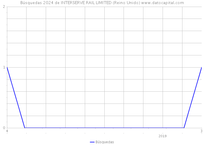 Búsquedas 2024 de INTERSERVE RAIL LIMITED (Reino Unido) 