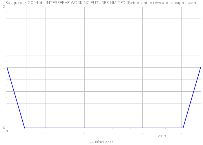 Búsquedas 2024 de INTERSERVE WORKING FUTURES LIMITED (Reino Unido) 